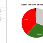 SOHR December 2014 numbers casualties