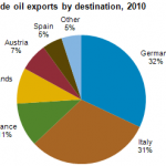 Syrian oil exports 2010
