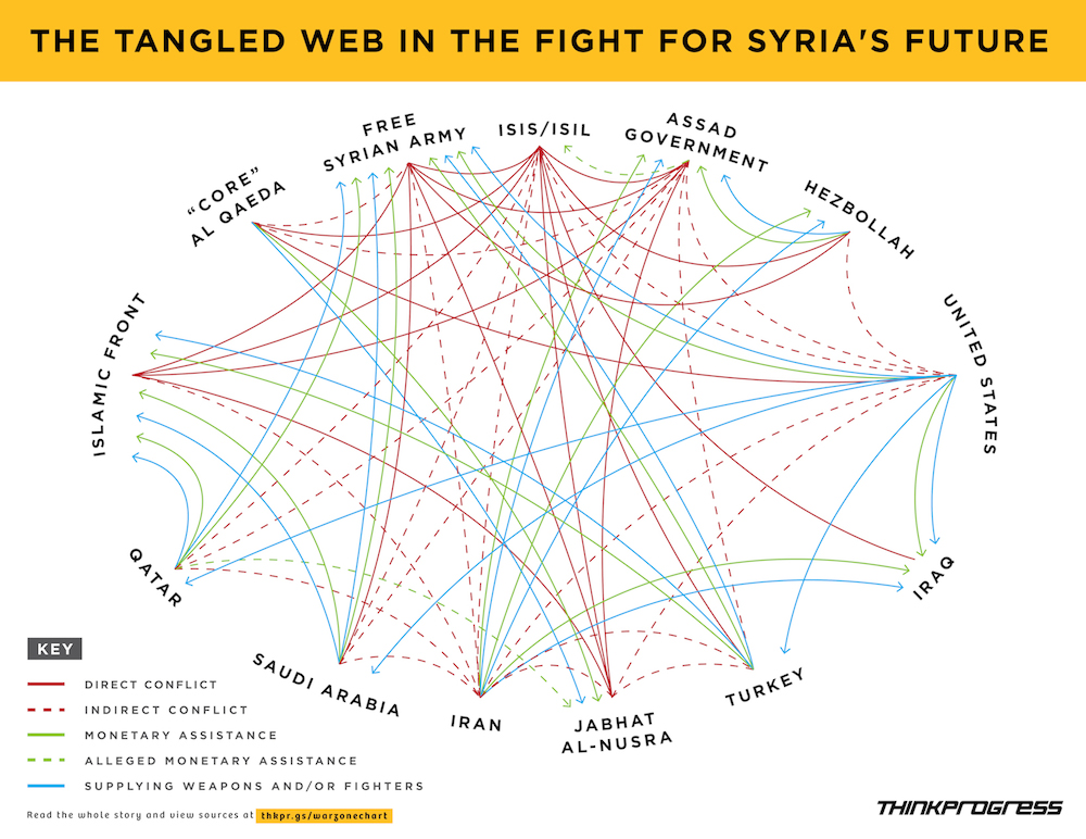 Why The Middle East Is Now A Giant Warzone, In One Terrifying Chart, from Think Progress