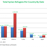 syrian-refugees-per-un-and-goverments-estimates